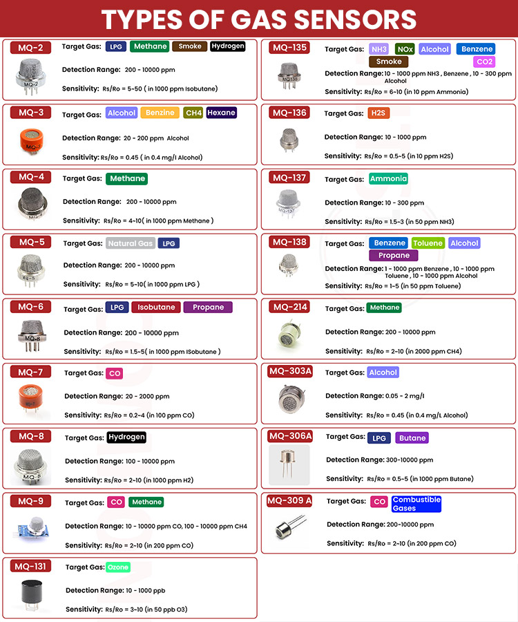 Popular MQ gas sensors